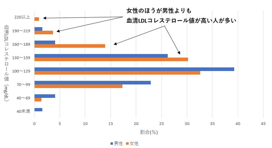 50-59歳の男性・女性の血清LDLコレステロール値の分布